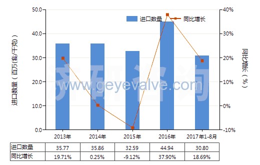 2013-2017年8月中國(guó)減壓閥(HS84811000)進(jìn)口量及增速統(tǒng)計(jì)